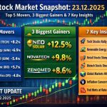 23.12.2025 – Top 5 Movers, 3 Biggest Gainers & 7 Key Insights